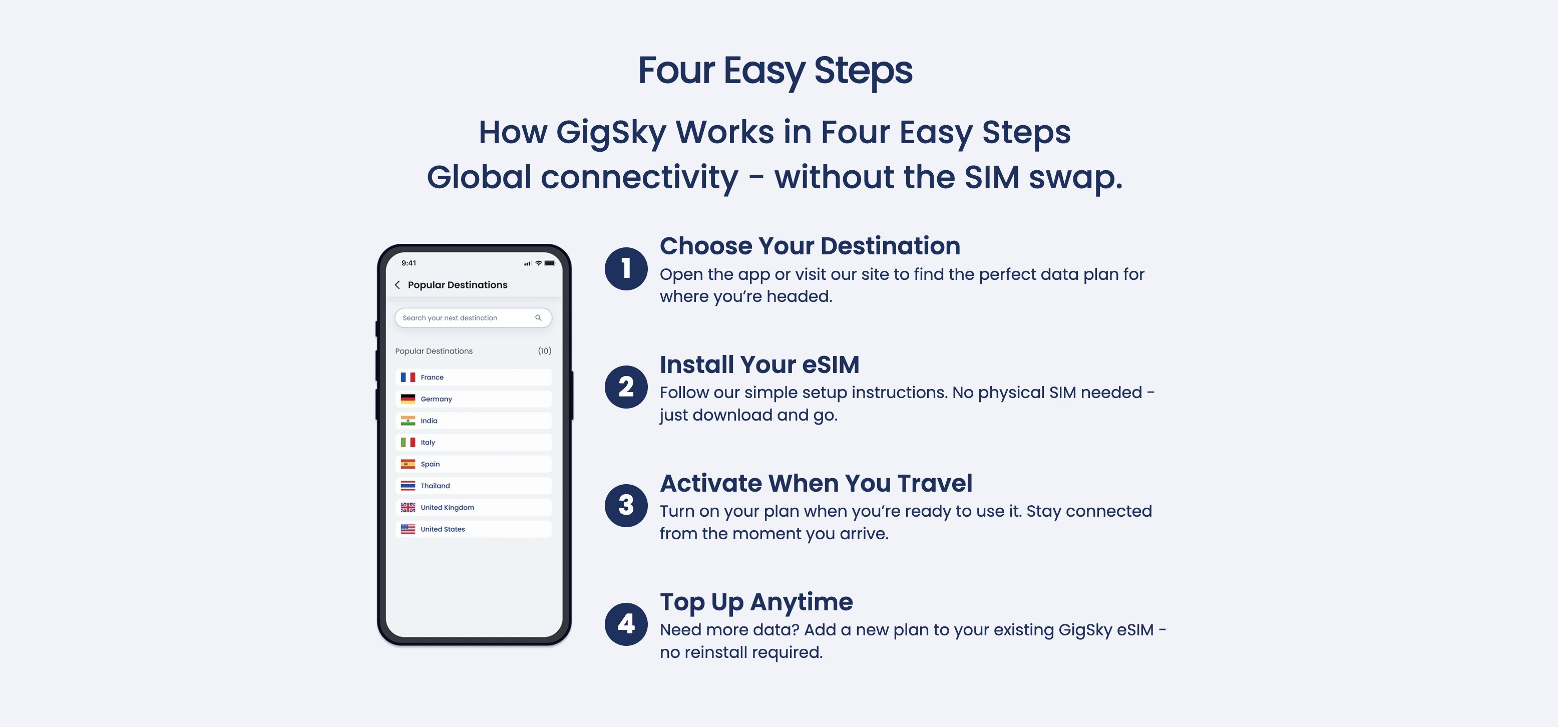 Comment fonctionne GigSky en 4 étapes : choisir sa destination, installer son eSIM, l'activer au moment du voyage, puis recharger à tout moment sans réinstaller